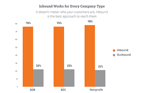 Chart - Inbound works for every company type